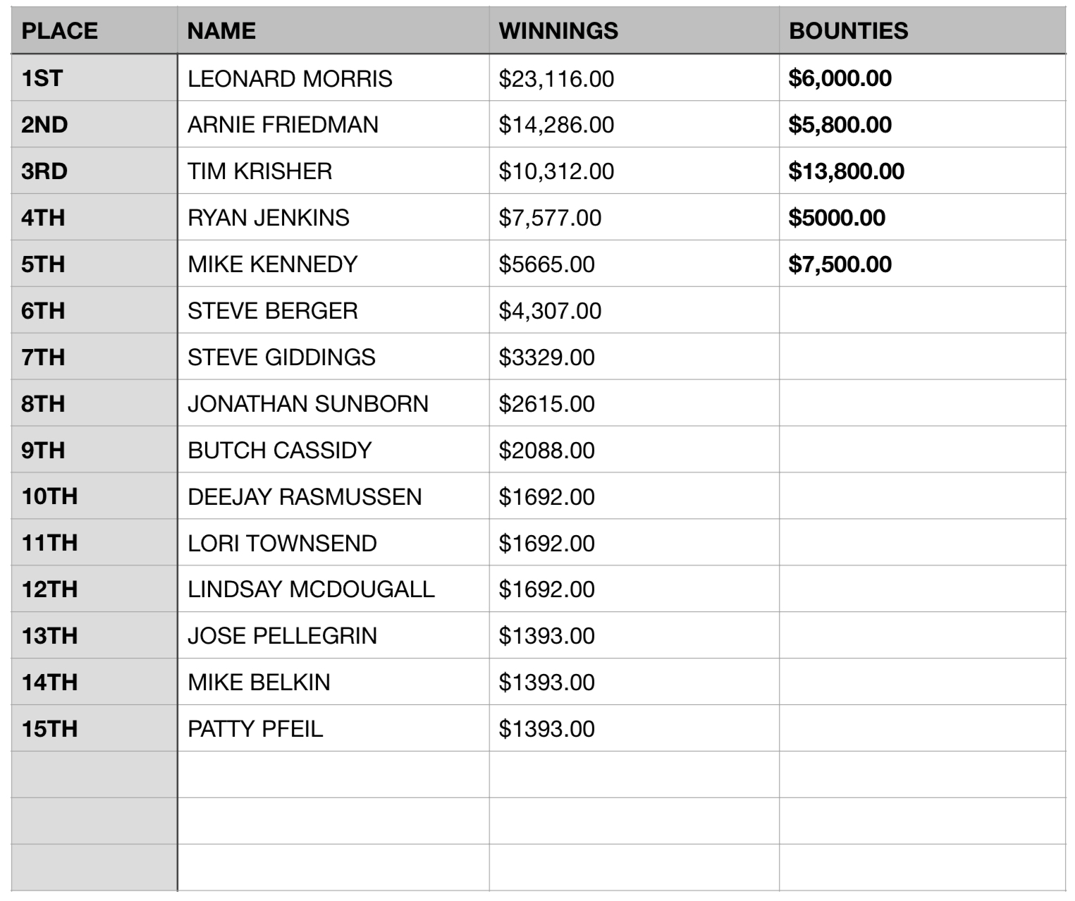 2025 January Main Event, Mystery Bounty results